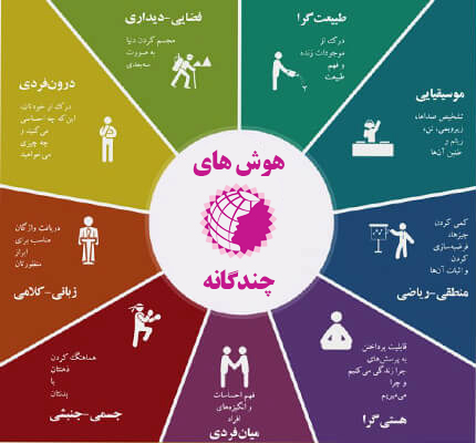 هوش های چندگانه